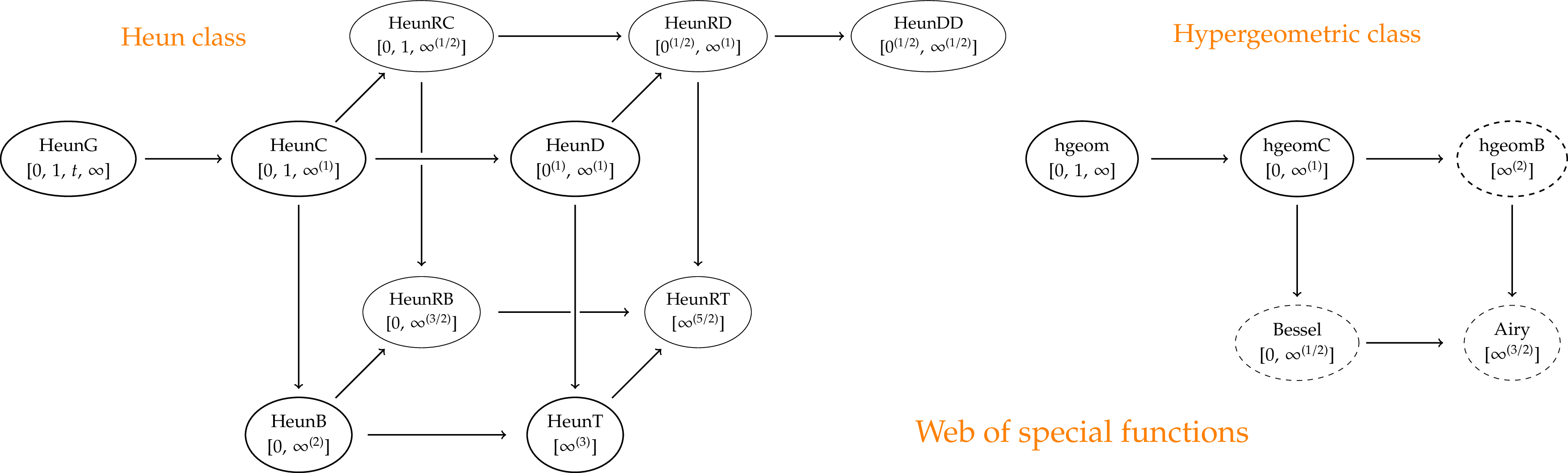 Web of special functions: Hypergeometric function, Heun function, and their confluent cases.